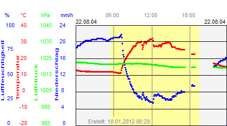 Grafik der Wettermesswerte vom 22. August 2004