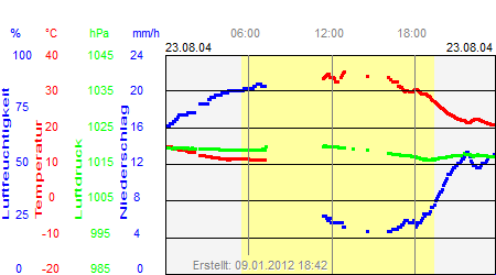 Grafik der Wettermesswerte vom 23. August 2004