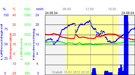 Grafik der Wettermesswerte vom 24. August 2004