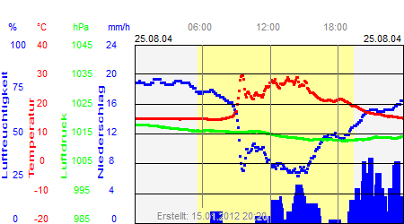 Grafik der Wettermesswerte vom 25. August 2004