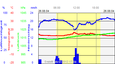 Grafik der Wettermesswerte vom 26. August 2004