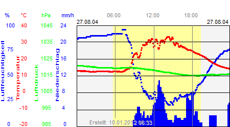 Grafik der Wettermesswerte vom 27. August 2004