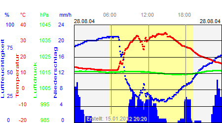 Grafik der Wettermesswerte vom 28. August 2004