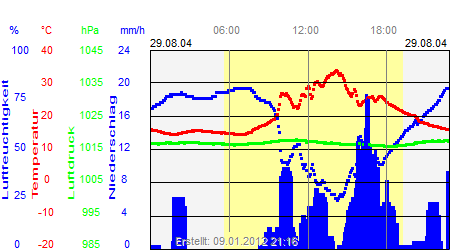 Grafik der Wettermesswerte vom 29. August 2004