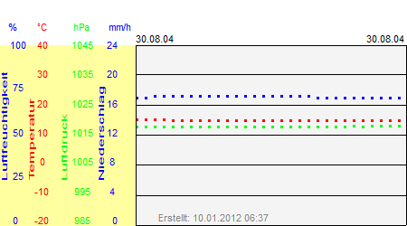 Grafik der Wettermesswerte vom 30. August 2004