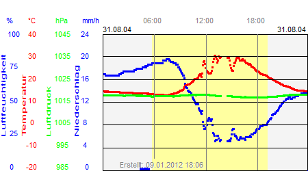 Grafik der Wettermesswerte vom 31. August 2004