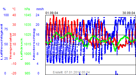 Grafik der Wettermesswerte vom September 2004