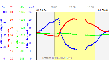 Grafik der Wettermesswerte vom 01. September 2004