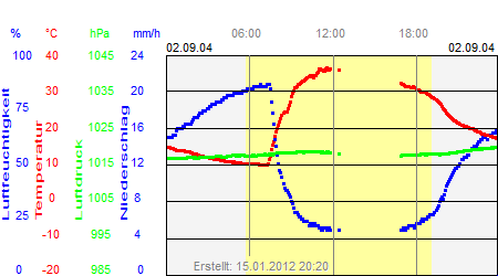 Grafik der Wettermesswerte vom 02. September 2004