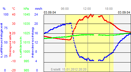 Grafik der Wettermesswerte vom 03. September 2004