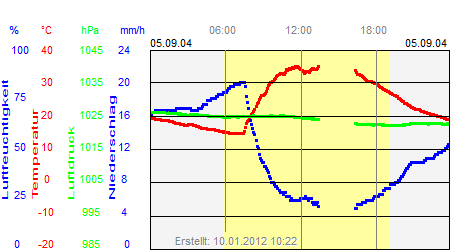 Grafik der Wettermesswerte vom 05. September 2004