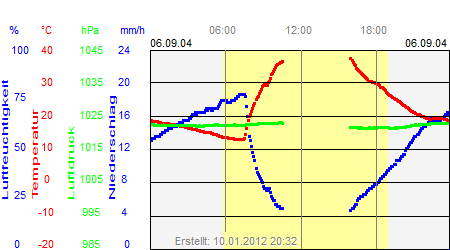 Grafik der Wettermesswerte vom 06. September 2004