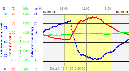 Grafik der Wettermesswerte vom 07. September 2004