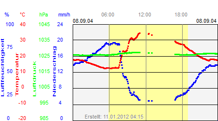 Grafik der Wettermesswerte vom 08. September 2004