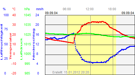 Grafik der Wettermesswerte vom 09. September 2004