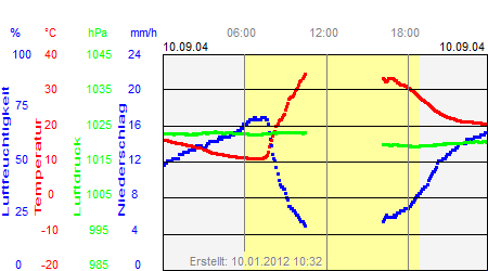 Grafik der Wettermesswerte vom 10. September 2004