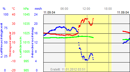 Grafik der Wettermesswerte vom 11. September 2004