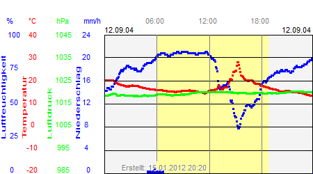 Grafik der Wettermesswerte vom 12. September 2004