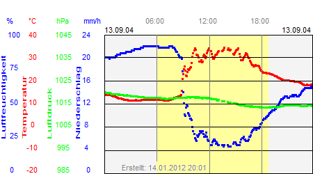 Grafik der Wettermesswerte vom 13. September 2004