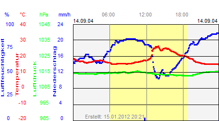 Grafik der Wettermesswerte vom 14. September 2004