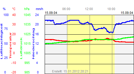 Grafik der Wettermesswerte vom 15. September 2004