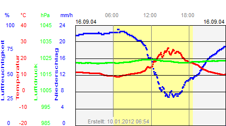 Grafik der Wettermesswerte vom 16. September 2004