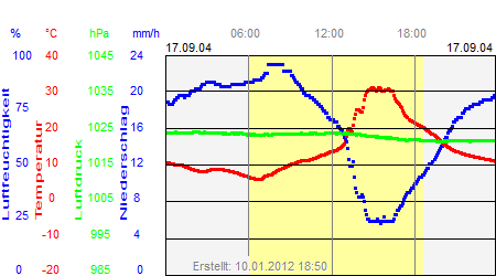 Grafik der Wettermesswerte vom 17. September 2004