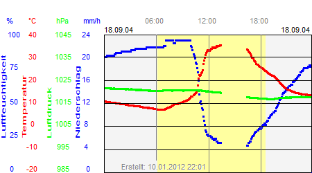 Grafik der Wettermesswerte vom 18. September 2004