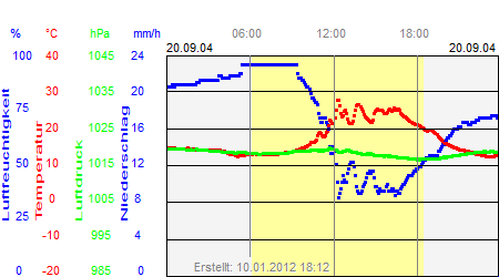 Grafik der Wettermesswerte vom 20. September 2004