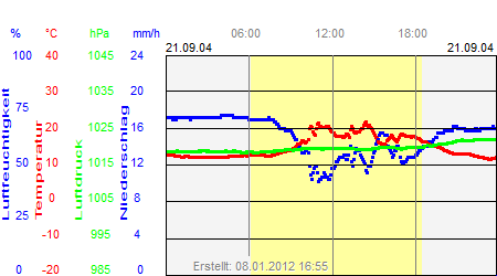 Grafik der Wettermesswerte vom 21. September 2004