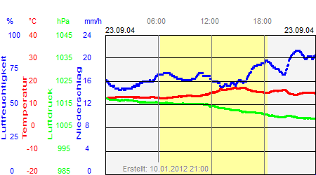 Grafik der Wettermesswerte vom 23. September 2004