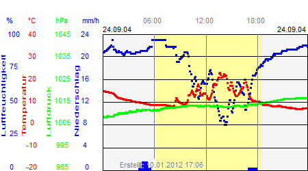 Grafik der Wettermesswerte vom 24. September 2004