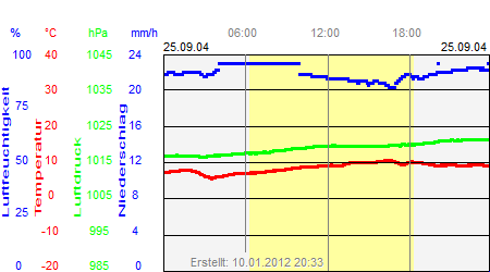 Grafik der Wettermesswerte vom 25. September 2004