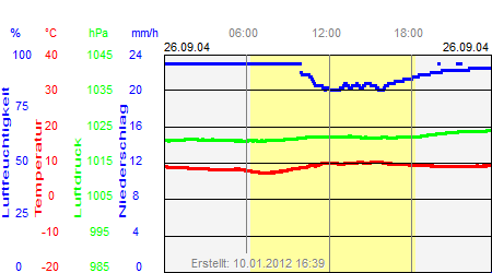 Grafik der Wettermesswerte vom 26. September 2004