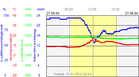 Grafik der Wettermesswerte vom 27. September 2004