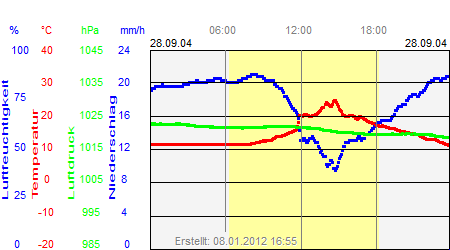 Grafik der Wettermesswerte vom 28. September 2004