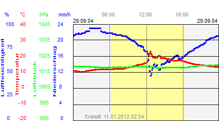 Grafik der Wettermesswerte vom 29. September 2004