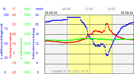 Grafik der Wettermesswerte vom 30. September 2004