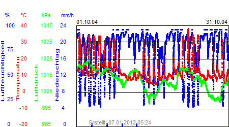 Grafik der Wettermesswerte vom Oktober 2004