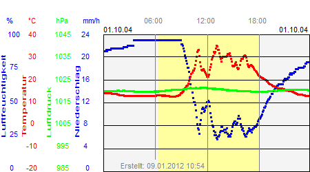 Grafik der Wettermesswerte vom 01. Oktober 2004