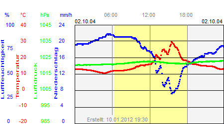 Grafik der Wettermesswerte vom 02. Oktober 2004