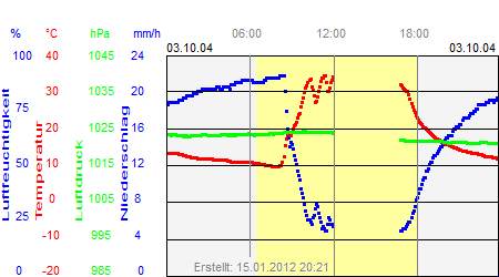 Grafik der Wettermesswerte vom 03. Oktober 2004