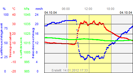 Grafik der Wettermesswerte vom 04. Oktober 2004