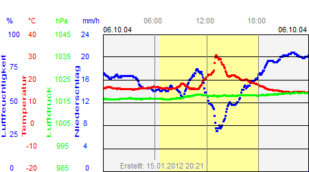 Grafik der Wettermesswerte vom 06. Oktober 2004