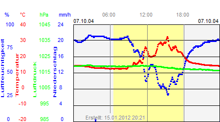 Grafik der Wettermesswerte vom 07. Oktober 2004