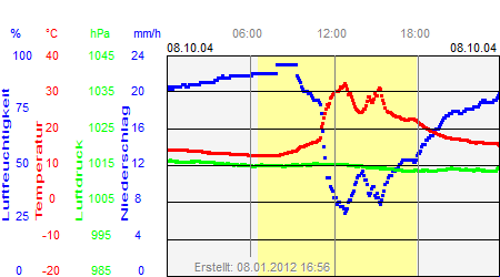 Grafik der Wettermesswerte vom 08. Oktober 2004