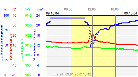 Grafik der Wettermesswerte vom 09. Oktober 2004