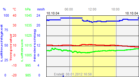 Grafik der Wettermesswerte vom 10. Oktober 2004