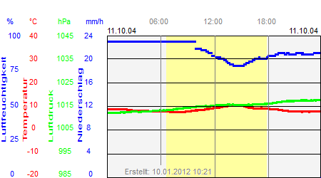 Grafik der Wettermesswerte vom 11. Oktober 2004