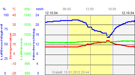 Grafik der Wettermesswerte vom 12. Oktober 2004